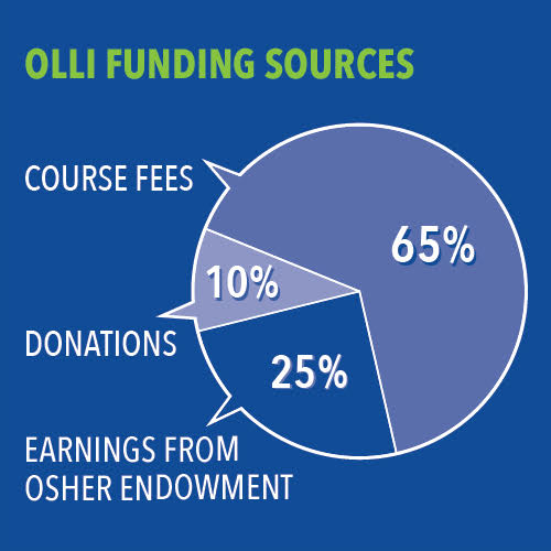 OLLI Funding Sources. Course fees 65%, earnings from Osher Endowment 25%, donations 10%